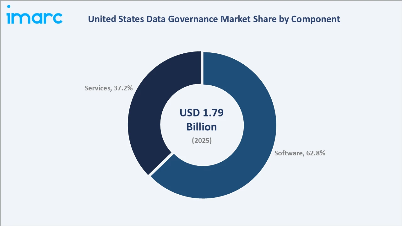 United States Data Governance Market By Component