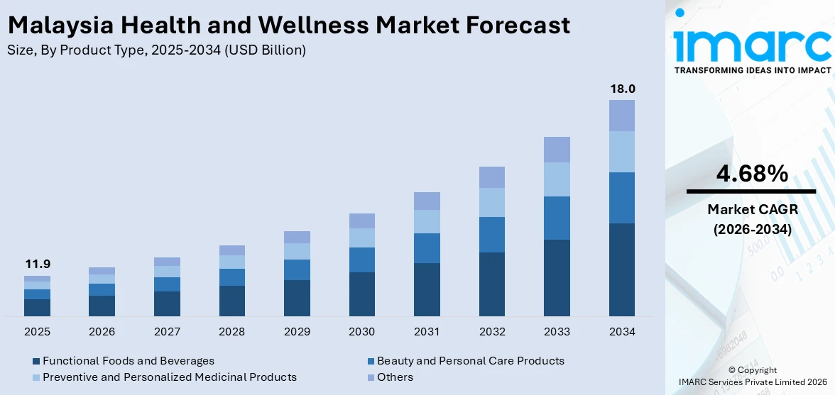 Malaysia Health and Wellness Market Size