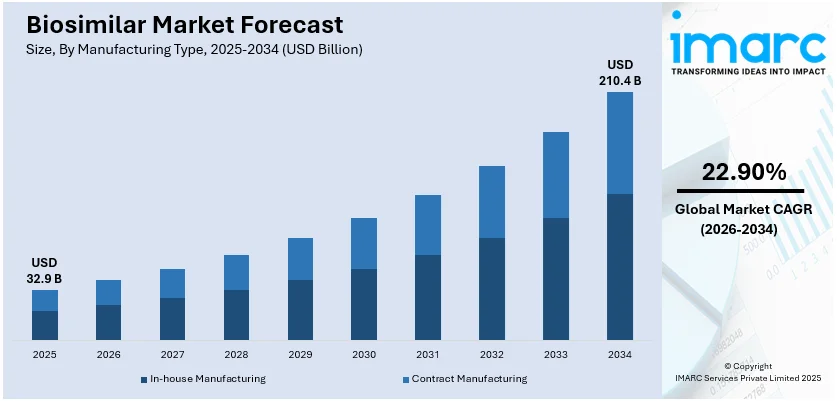 Biosimilar Market Size
