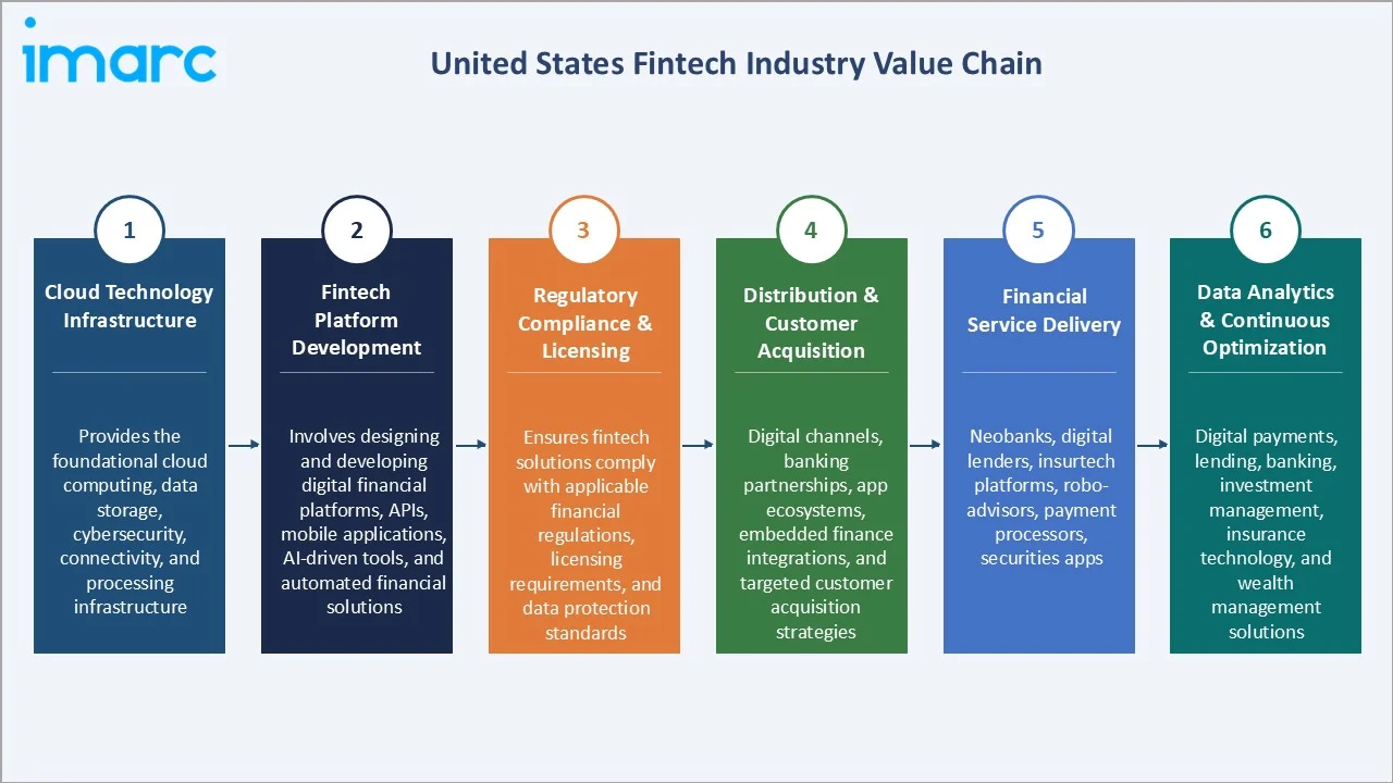 United States Fintech Market Industry Value Chain