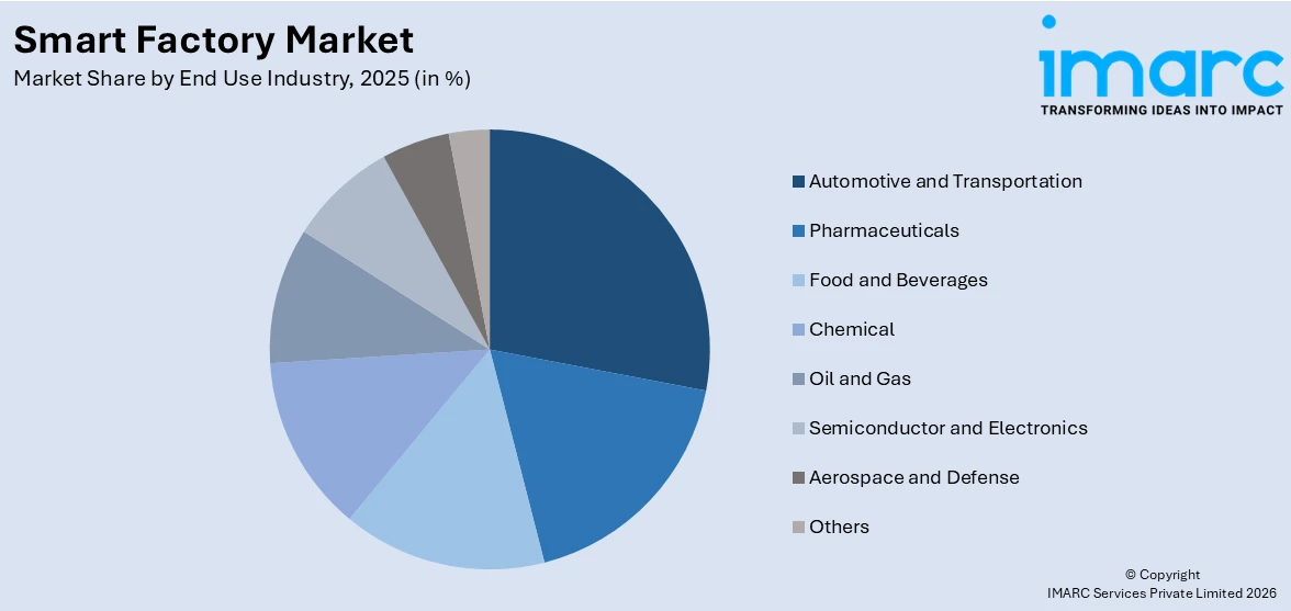 Smart Factory Market By End Use Industry