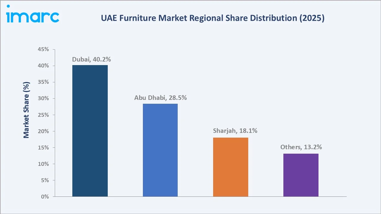 UAE Furniture Market By Region
