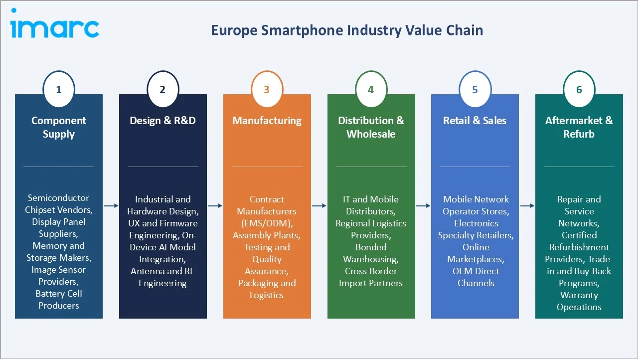 Europe Smartphone Market Value Chain