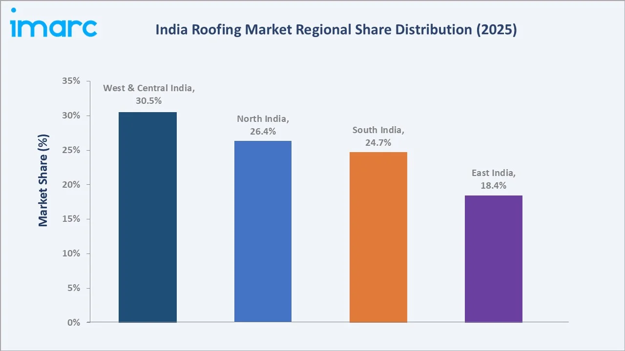 India Roofing Market By Region