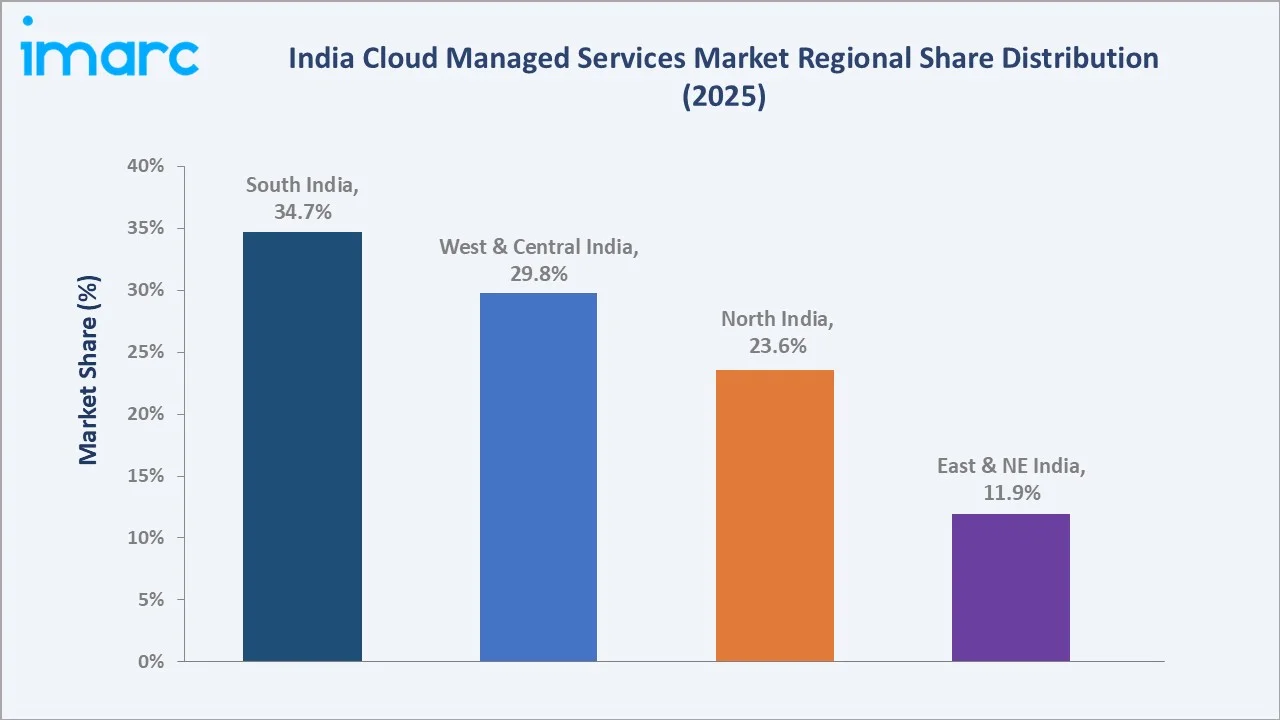 India Cloud Managed Services Market By Region