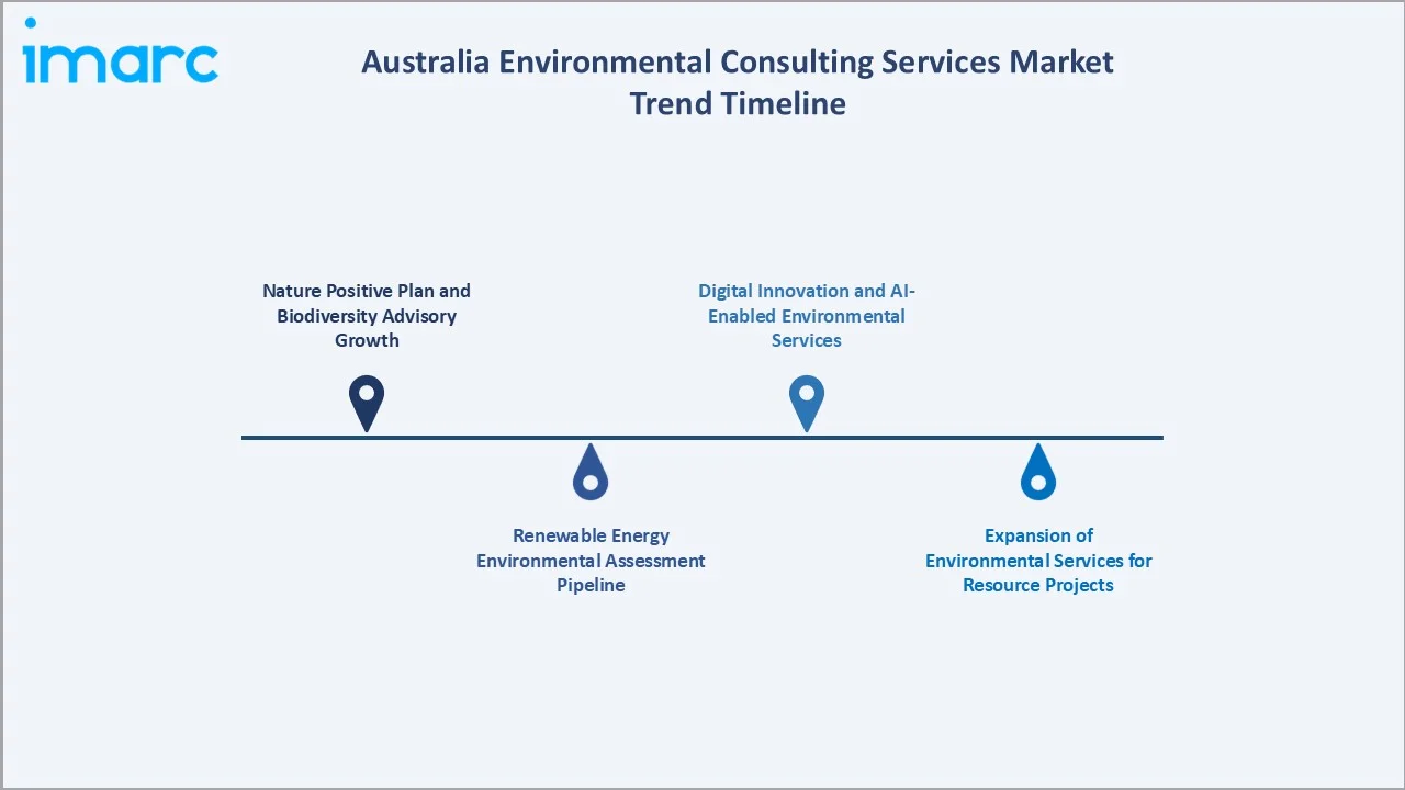 Australia Environmental Consulting Services Market Trend Timeline