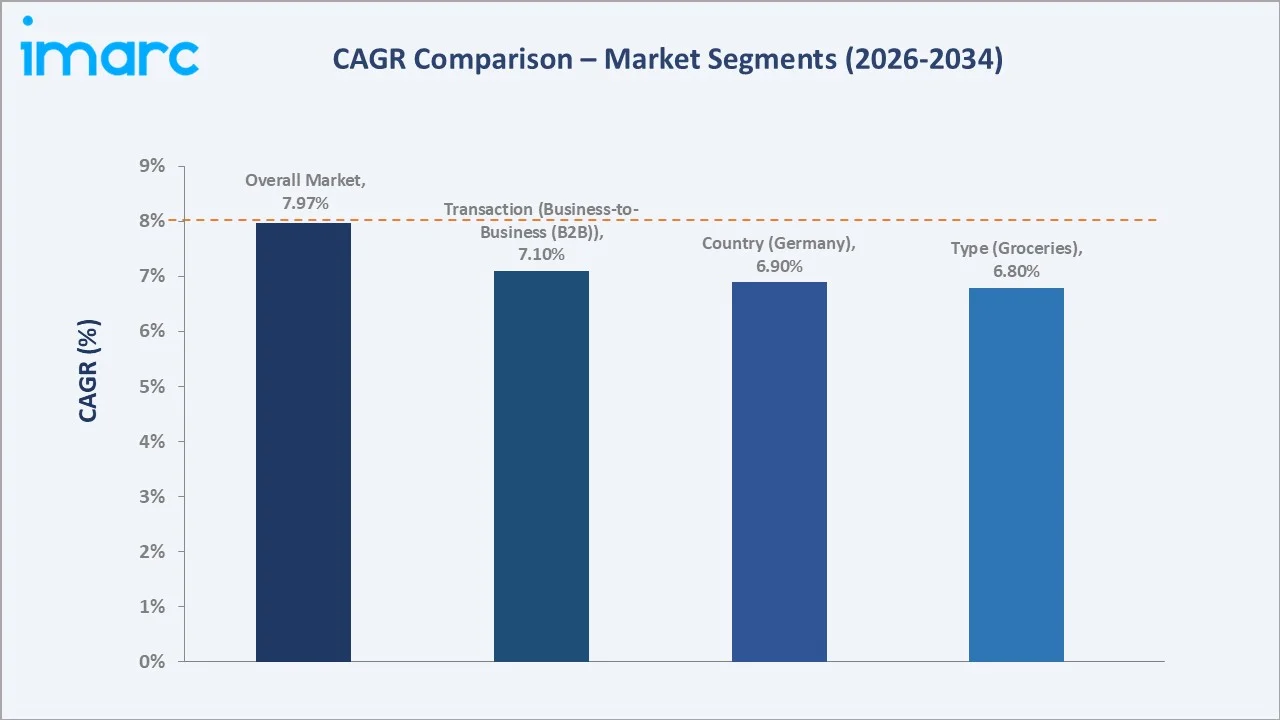 Europe E-Commerce Market CAGR Comparison
