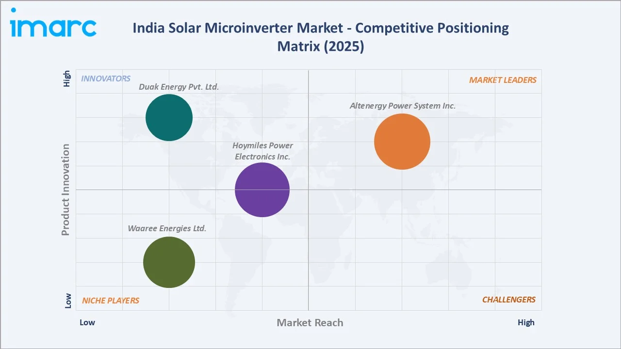 India Solar Microinverter Market Competitive Positioning Matrix