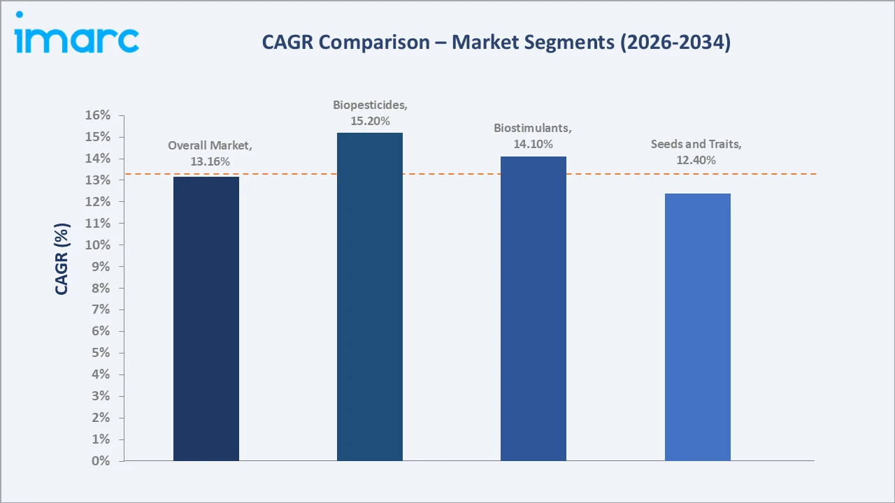 Australia Sustainable Agriculture Market CAGR Comparison
