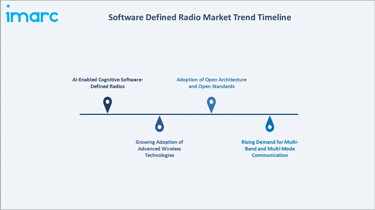 Software Defined Radio Market Trend Timeline
