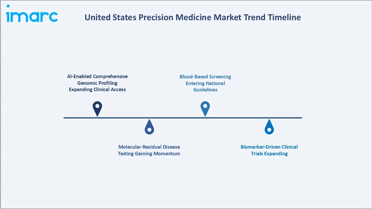 United States Precision Medicine Market Trend Timeline