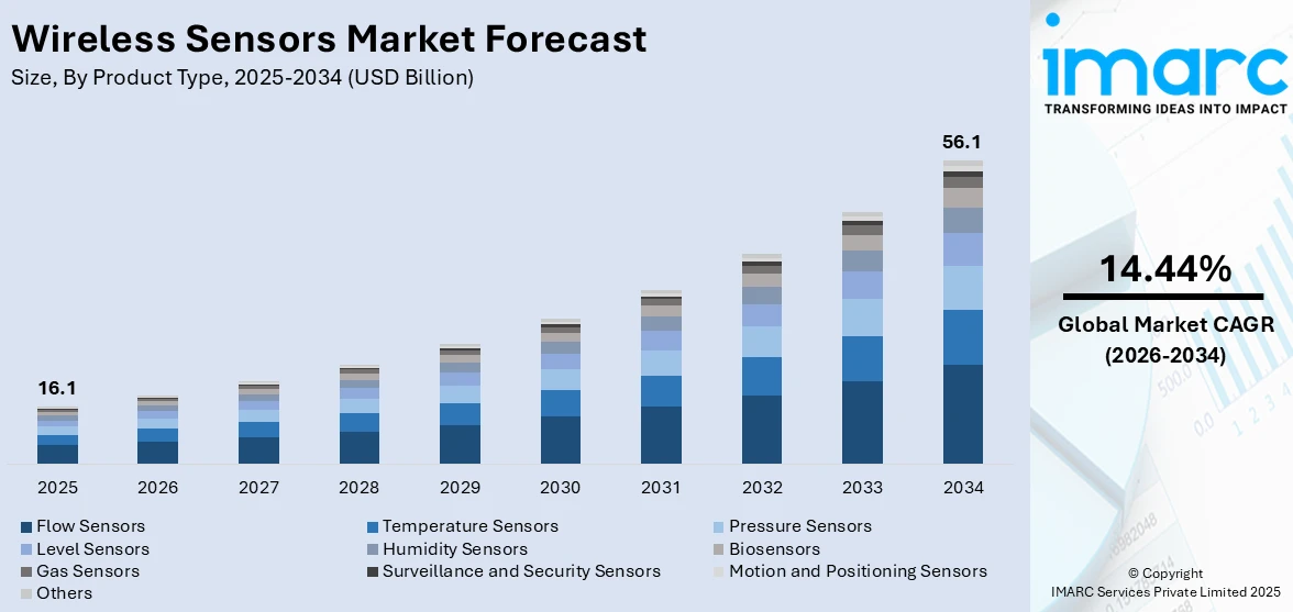 Wireless Sensors Market Size