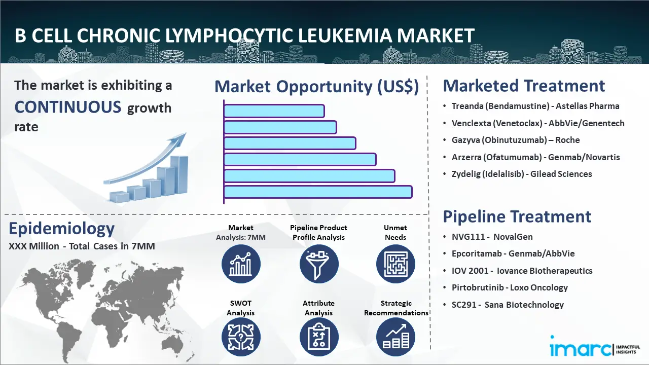 B Cell Chronic Lymphocytic Leukemia Market