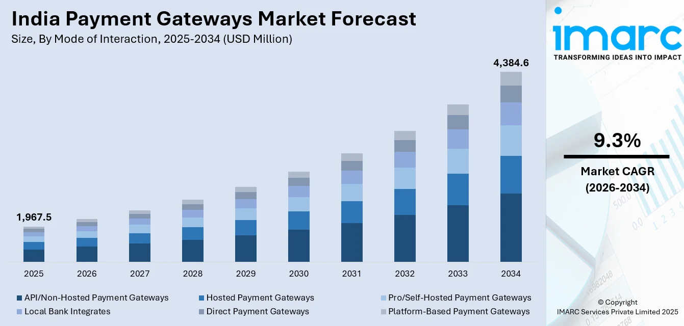 India Payment Gateways Market Size