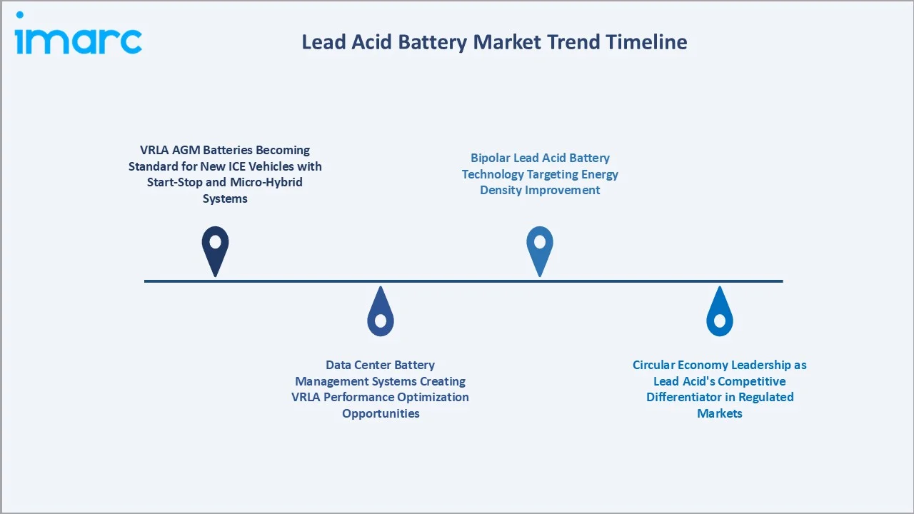 Lead Acid Battery Market Trends