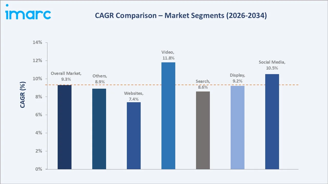 Mobile Advertising Market CAGR Comparison