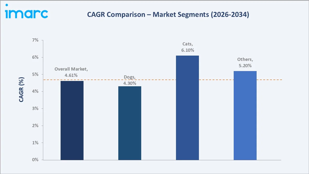 Mexico Pet Supplement Market CAGR Comparison