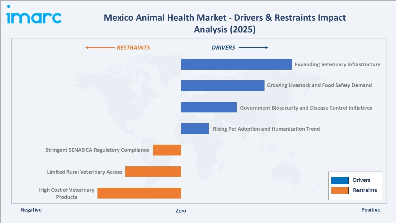 Mexico Animal Health Market Drivers & Restraints