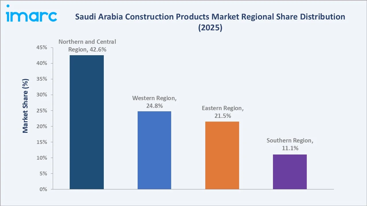 Saudi Arabia Construction Products Market By Region