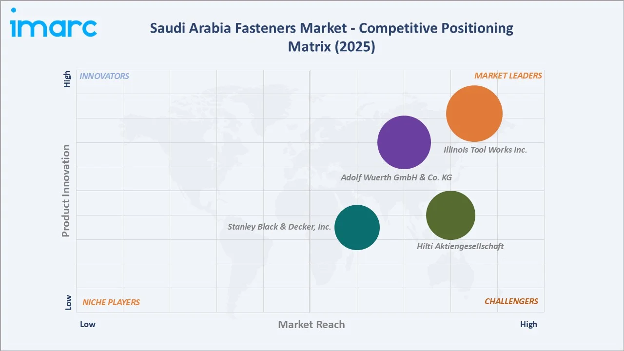 Saudi Arabia Fasteners Market Competitive Positioning Matrix