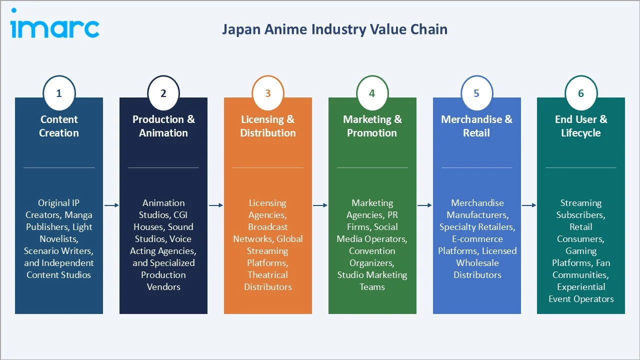 Japan Anime Market Value Chain