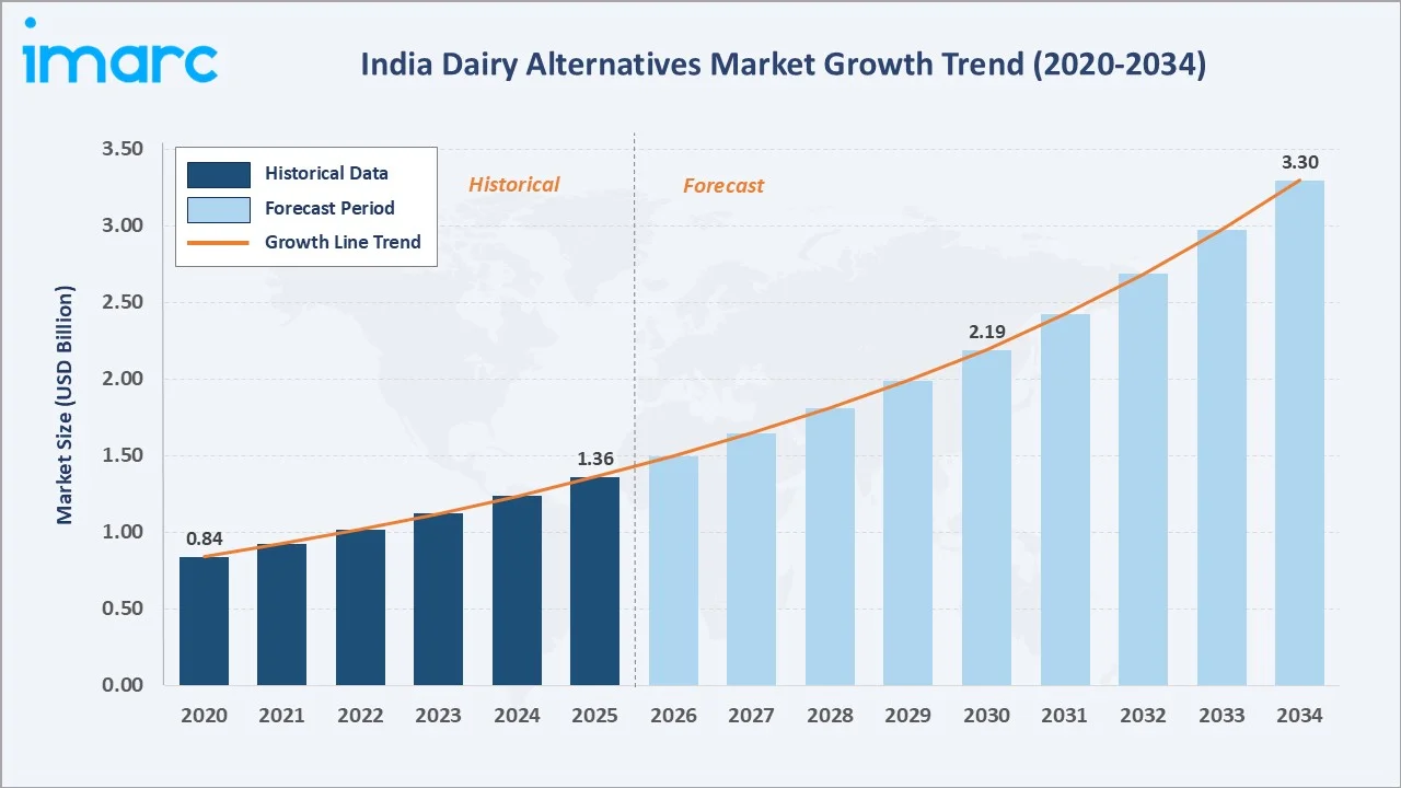India Dairy Alternatives Market Growth Trend