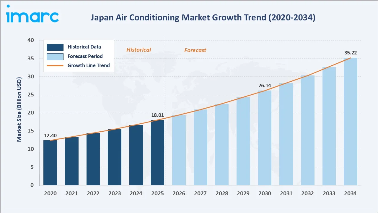 Japan Air Conditioning Market Growth Trend