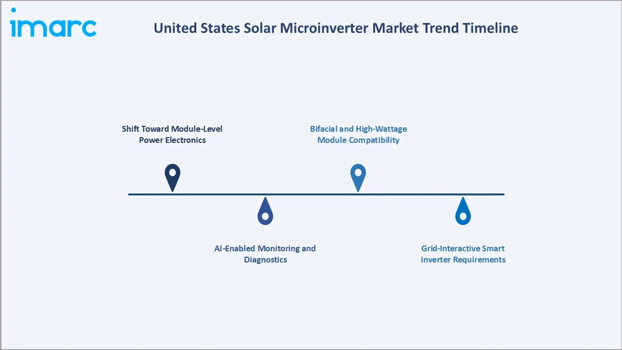 United States Solar Microinverter Market Trend Timeline
