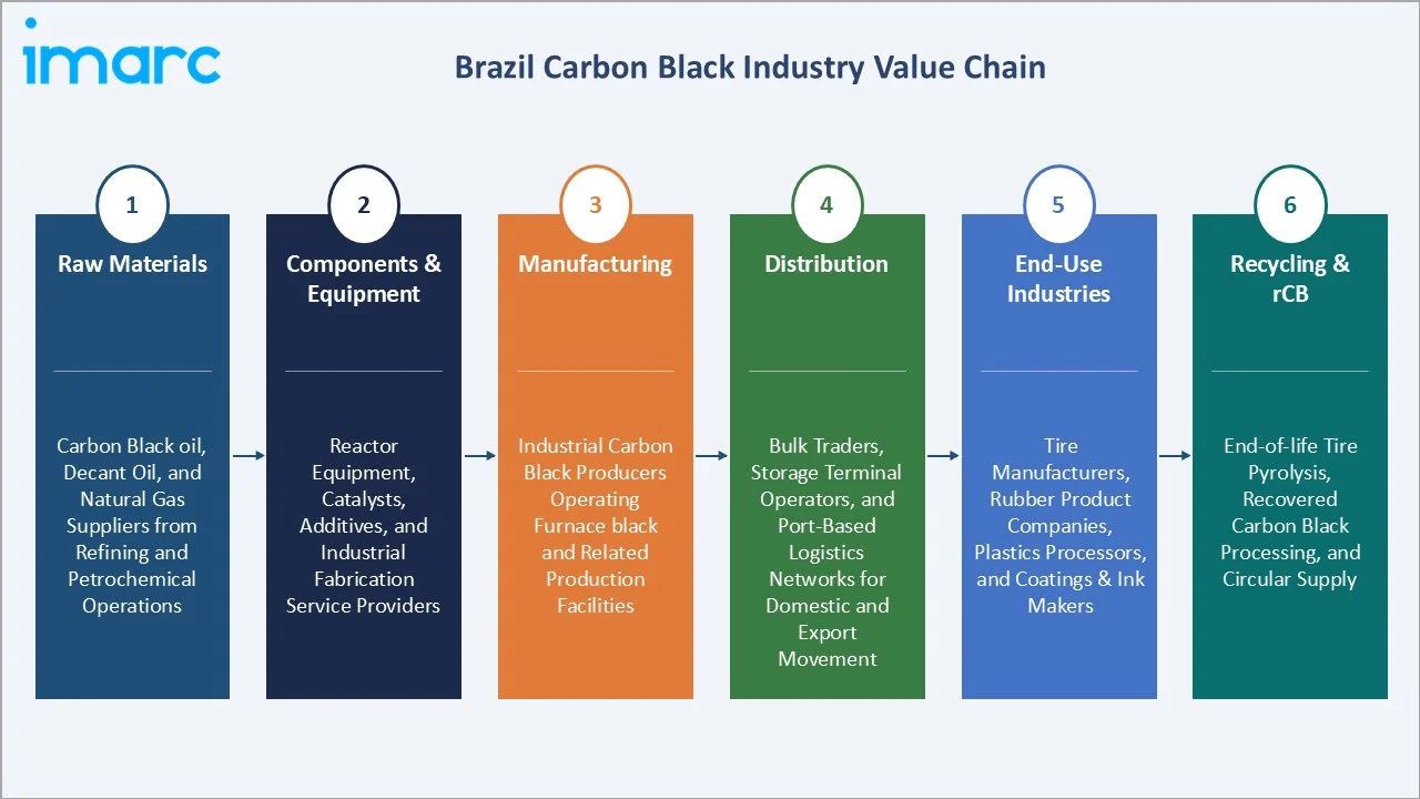 Brazil Carbon Black Market Value Chain