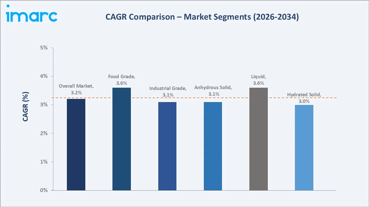 United States Calcium Chloride Market CAGR Comparison