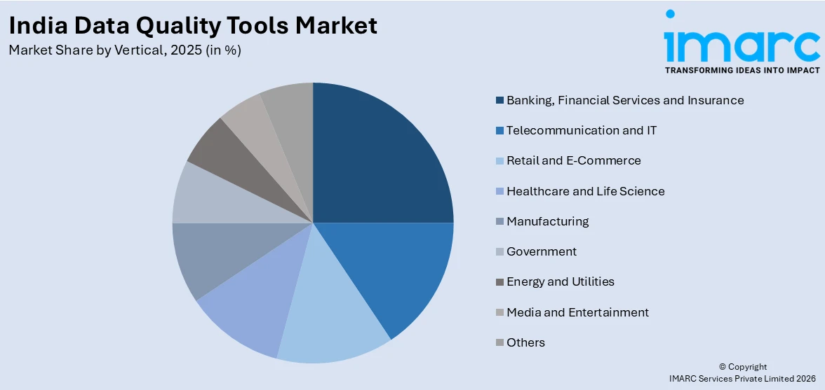 India Data Quality Tools Market By Vertical