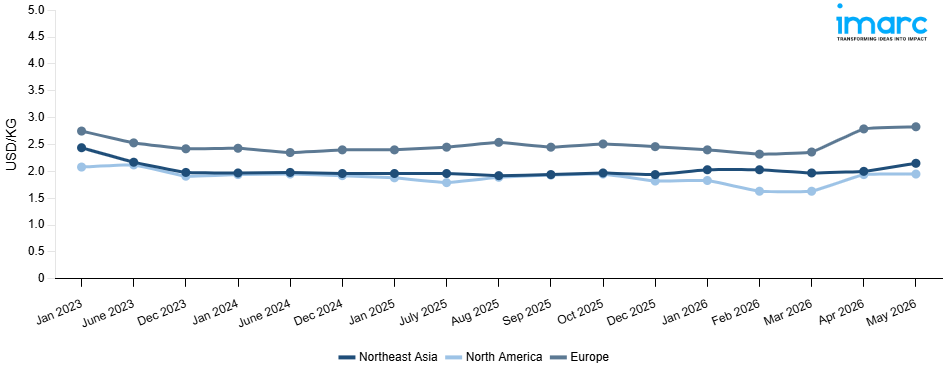 Line Chart