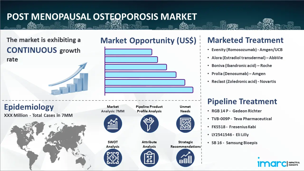 Post Menopausal Osteoporosis Market