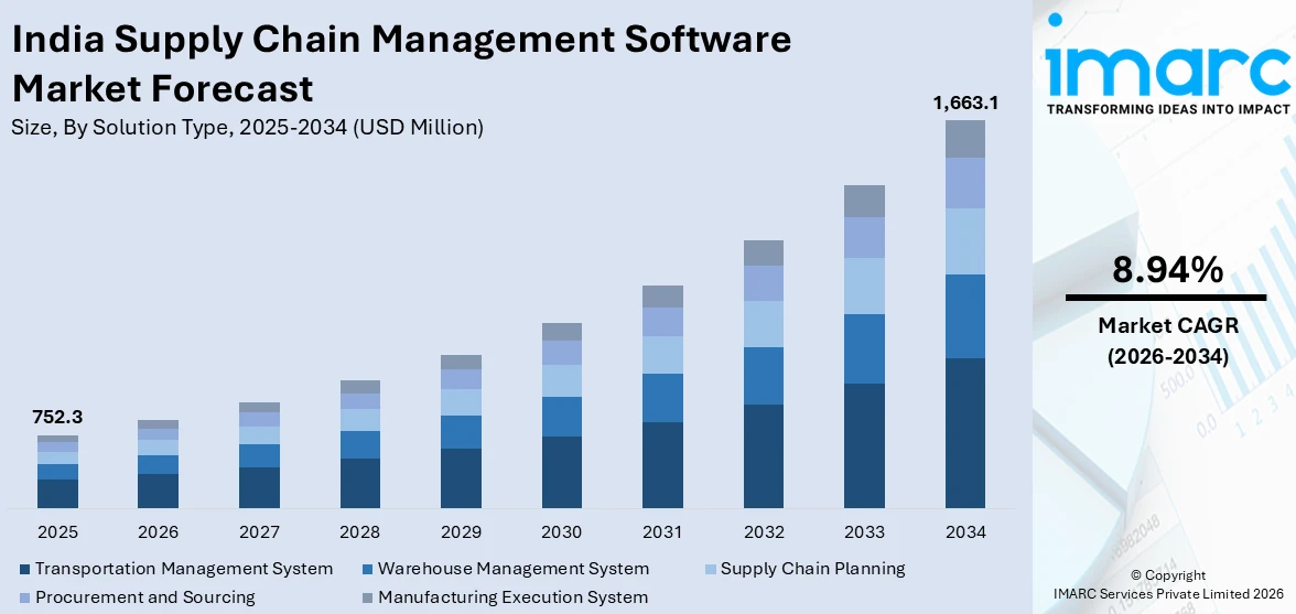 India Supply Chain Management Software Market Size