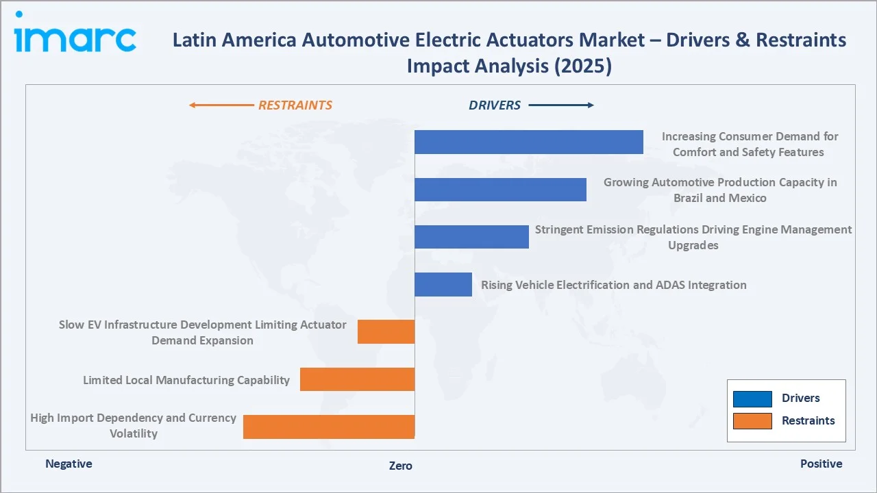 Latin America Automotive Electric Actuators Market Drivers & Restraints