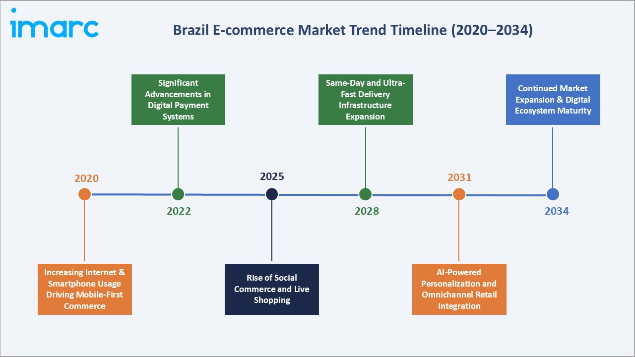 Brazil E-commerce Market Trends