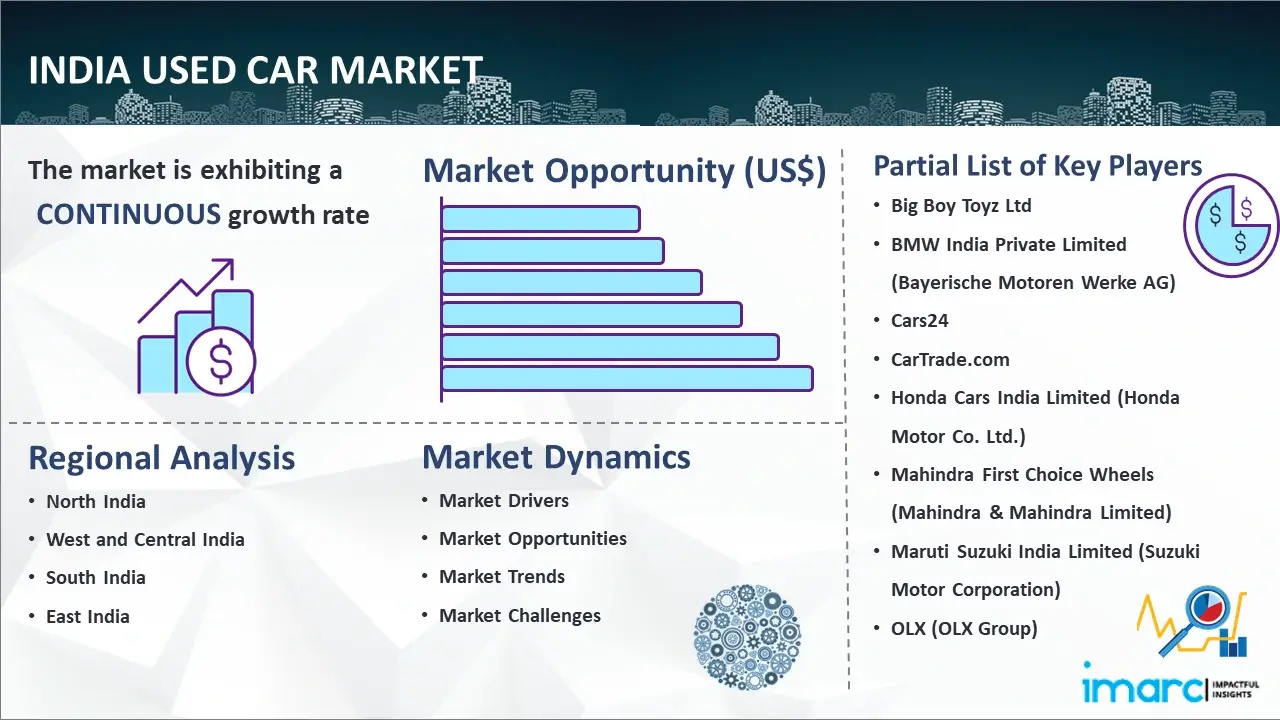 Global India Used Car Market