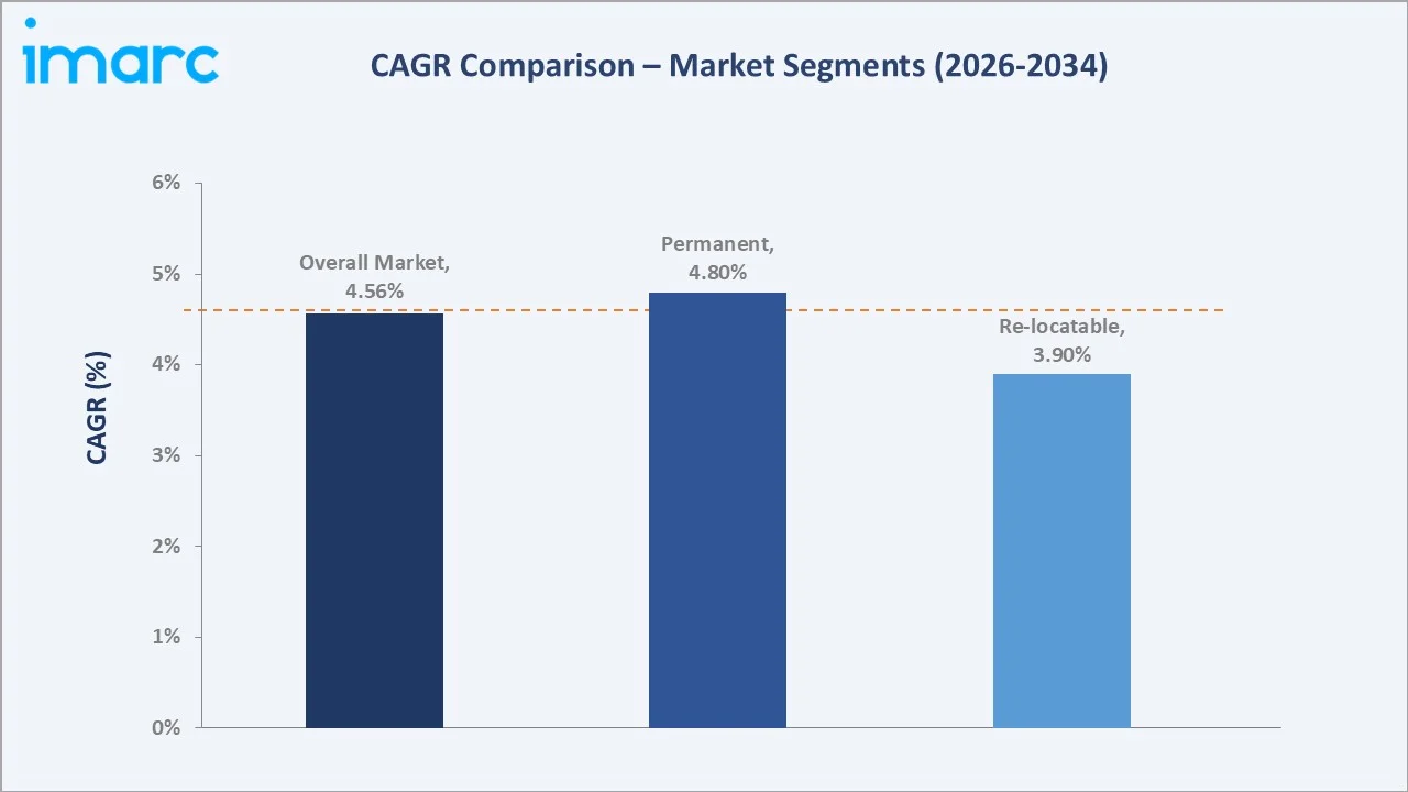 Brazil Modular Construction Market CAGR Comparison