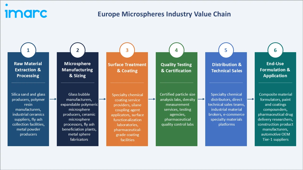 Europe Microspheres Market Value Chain