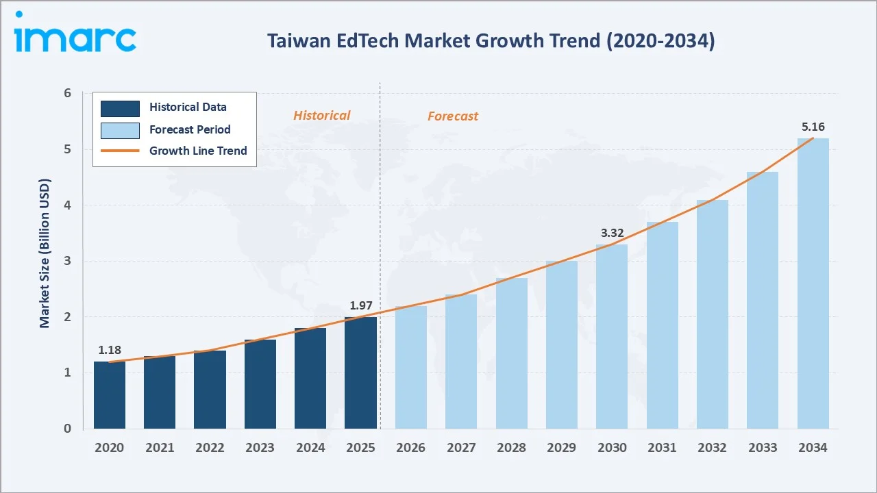 Taiwan EdTech Market Growth Trend