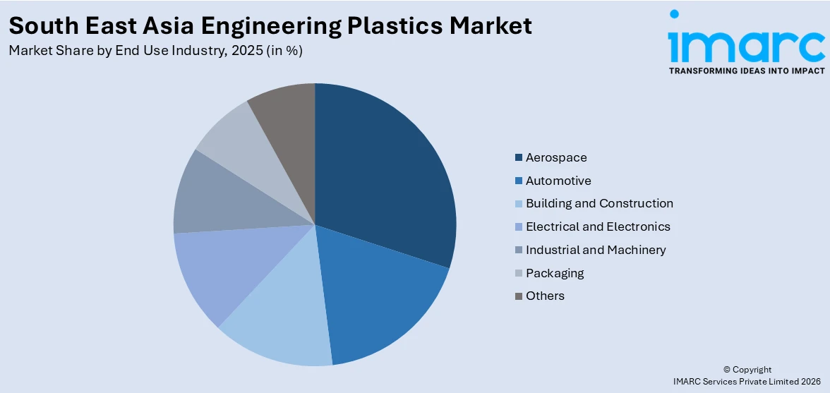 South East Asia Engineering Plastics Market By End Use Industry