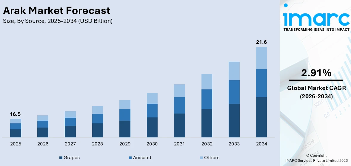 Arak Market Size