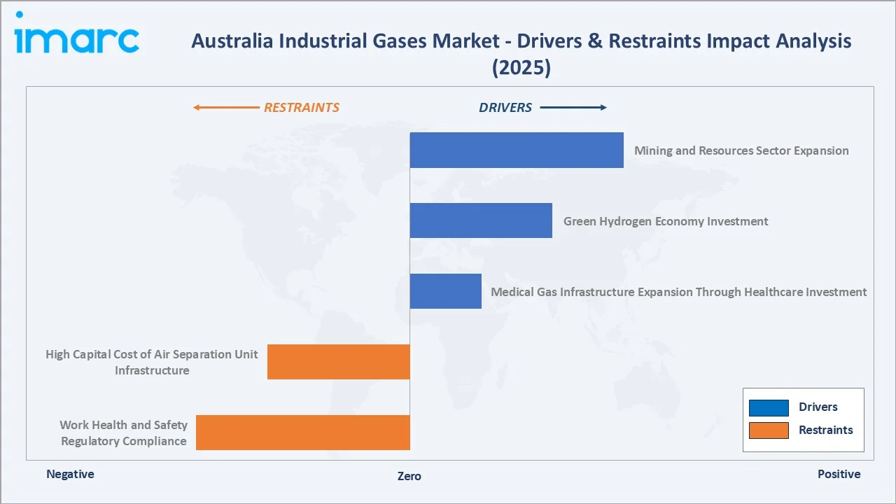 Australia Industrial Gases Market Drivers & Restraints