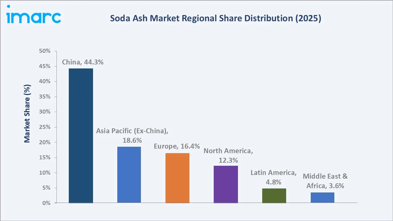 Soda Ash Market By Region