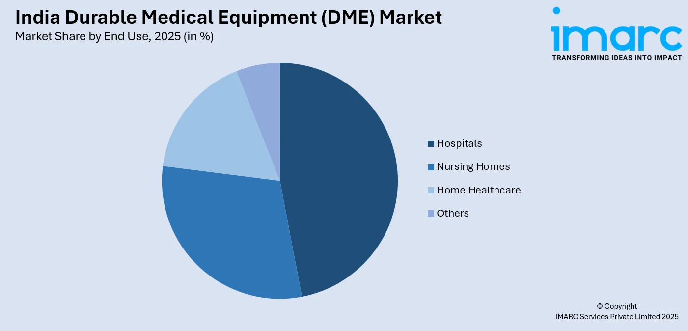 India Durable Medical Equipment (DME) Market by End Use