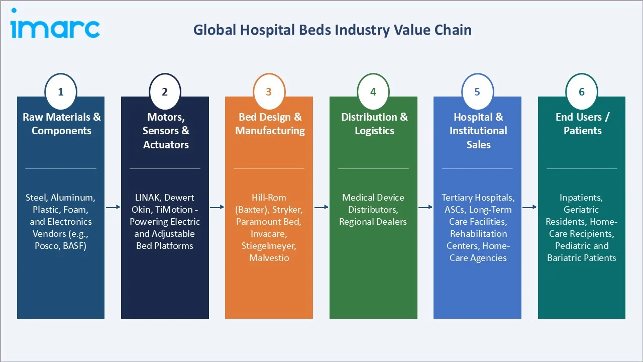 Hospital Beds Market Industry Value Chain