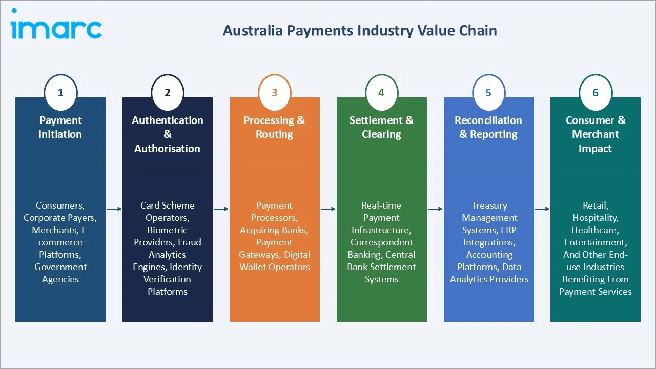 Australia Payments Market Value Chain