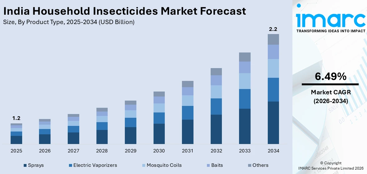 India Household Insecticides Market Size