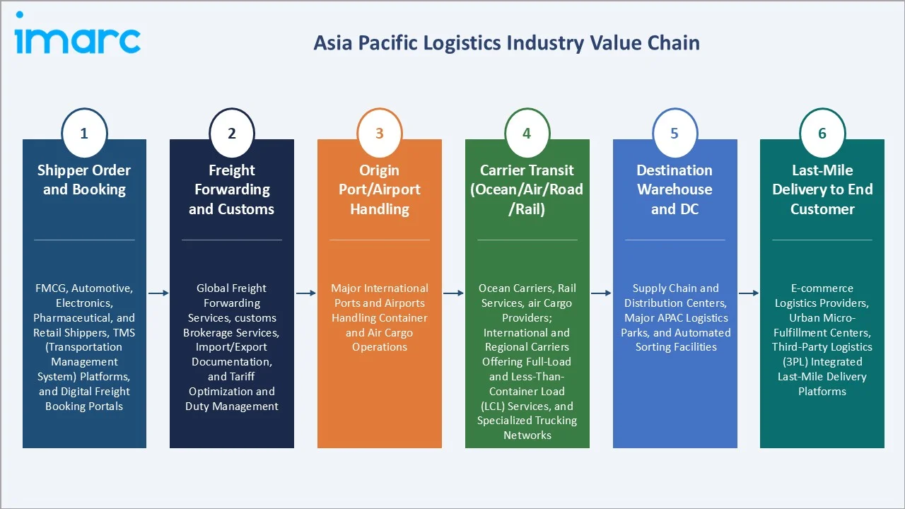 Asia Pacific Logistics Market Value Chain