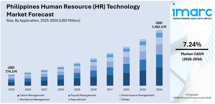 Philippines Human Resource (HR) Technology Market Size